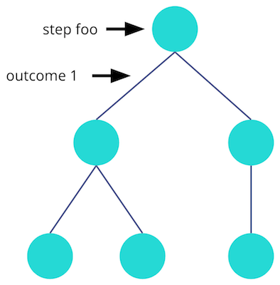 Decision tree drawing