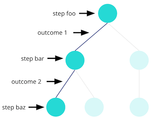 Decision tree drawing