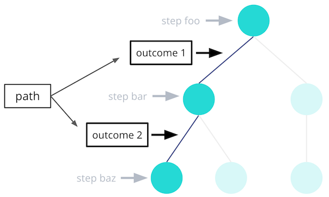 Decision tree drawing