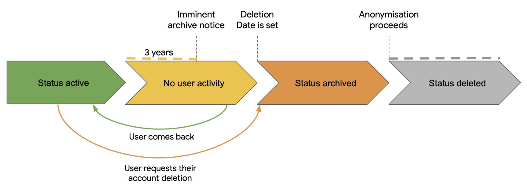 User lifecycle: Active - Inactive - Archived - Deleted