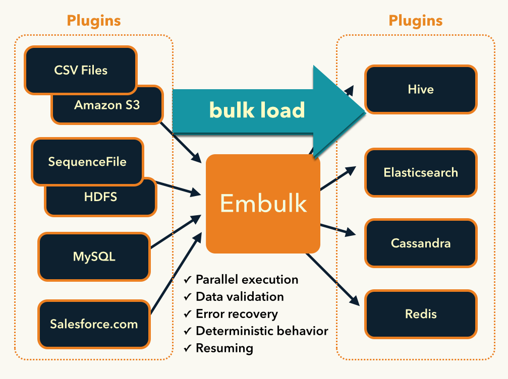 Embulk architecture