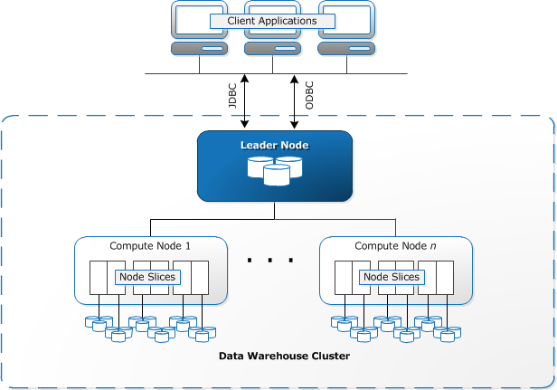 Redshift architecture