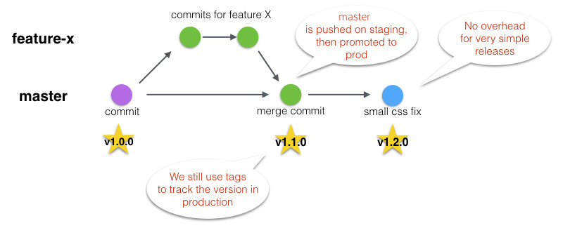 Git flow at Drivy