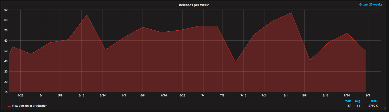 Releases count in Grafana